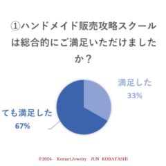 受講生満足度99％！3期生に至っては100％😭💖